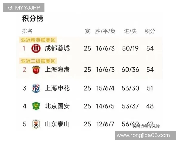 剩3轮差3分！媒体人热议中超争冠冠军离开上海滩，泰山将成判官